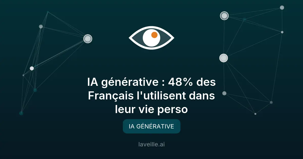 IA générative : 48% des Français l'utilisent dans leur vie perso