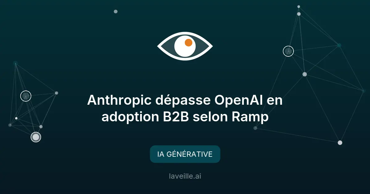 Anthropic dépasse OpenAI en adoption B2B selon Ramp